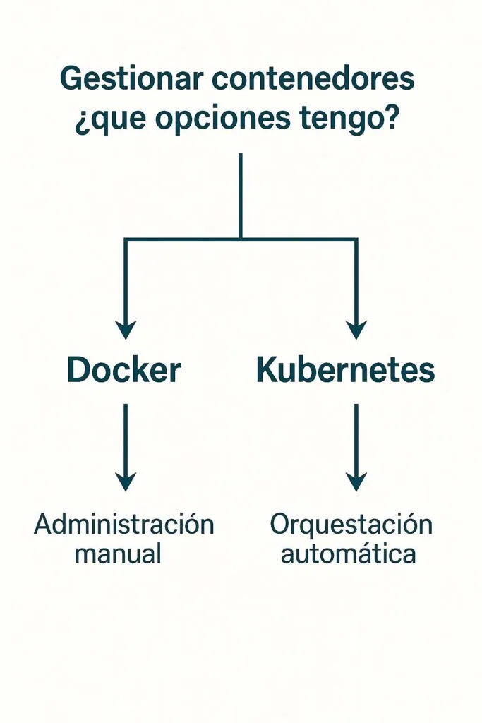 gestionar contenedores