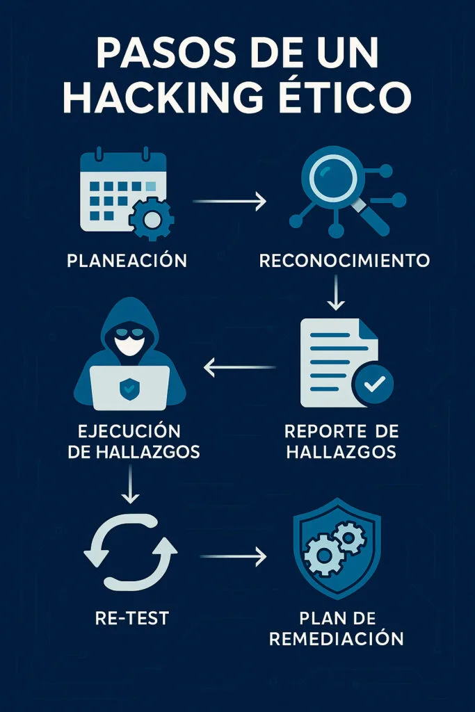 pasos de un hacking etico