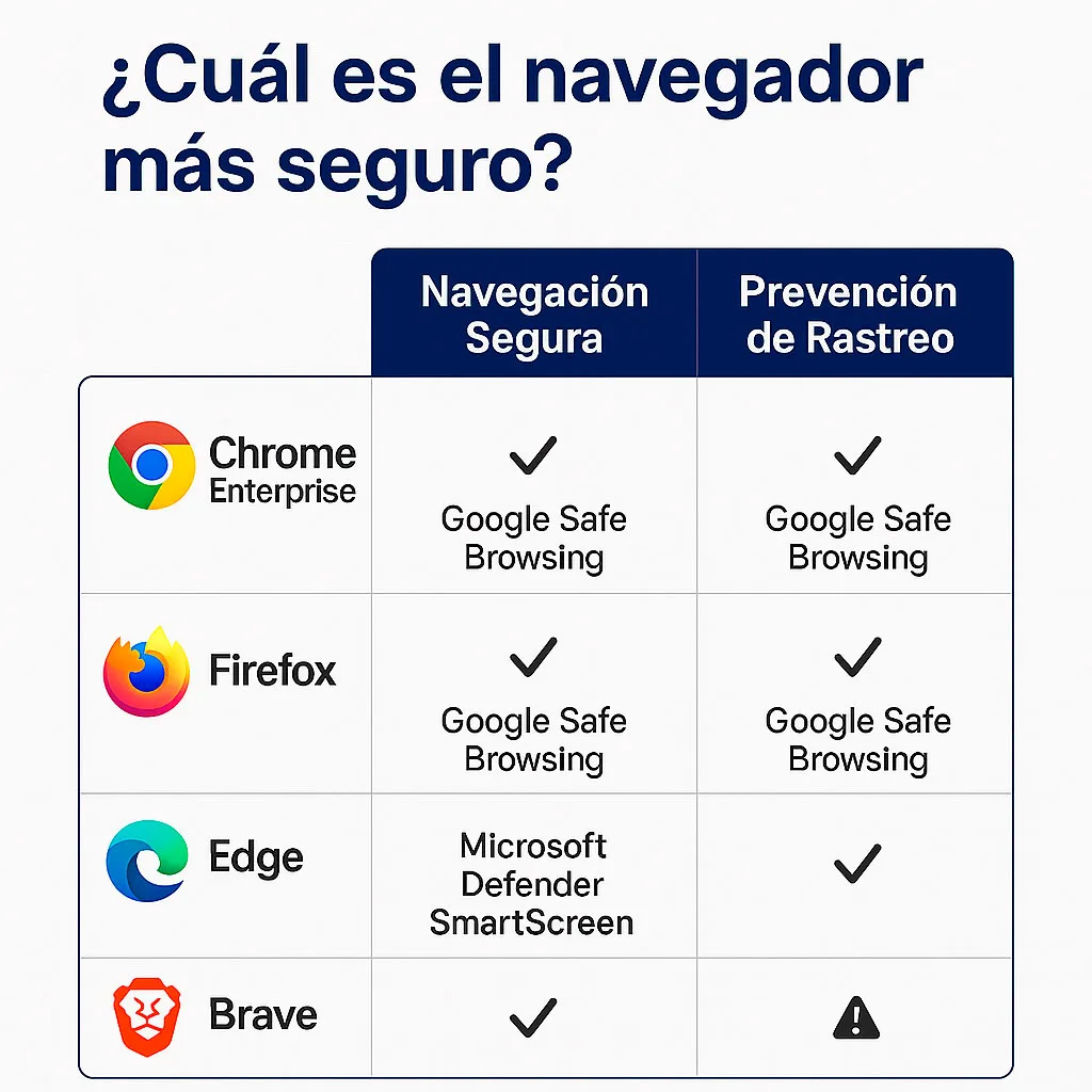 Cual es el navegador mas seguro