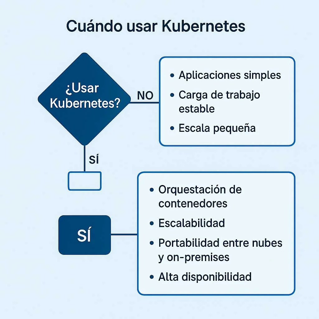 cuando usar kubernetes