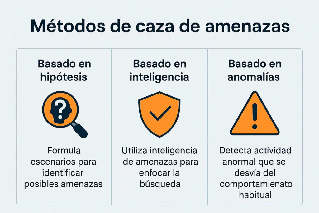 que es Threat Hunting